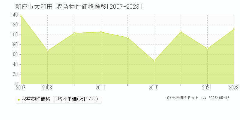 新座市大和田のアパート価格推移グラフ 