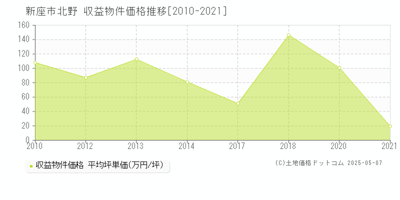 北野(新座市)の収益物件価格推移グラフ(坪単価)[2010-2021年]