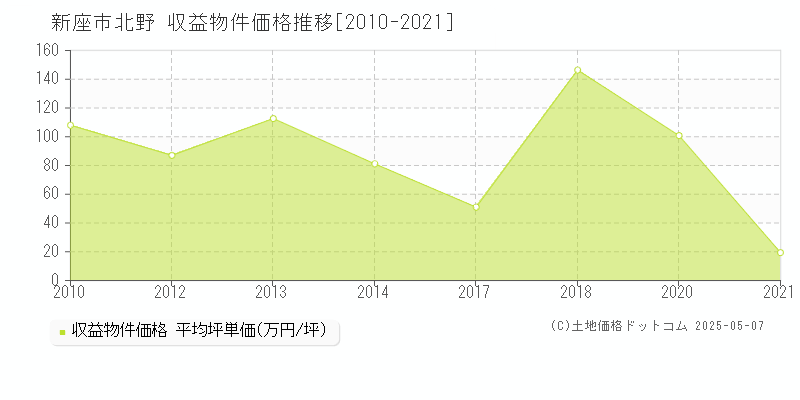 新座市北野のアパート価格推移グラフ 