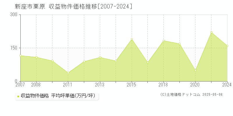栗原(新座市)の収益物件価格推移グラフ(坪単価)[2007-2024年]