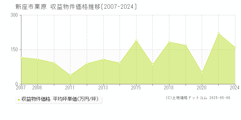 新座市栗原のアパート価格推移グラフ 