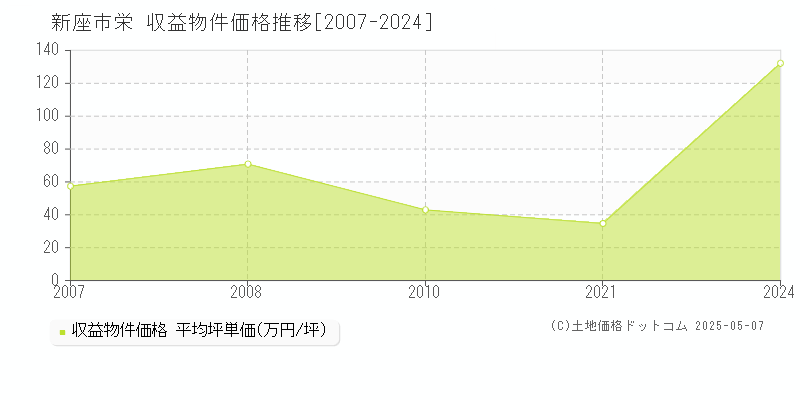 栄(新座市)の収益物件価格推移グラフ(坪単価)[2007-2024年]