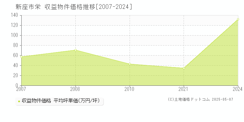 新座市栄のアパート価格推移グラフ 