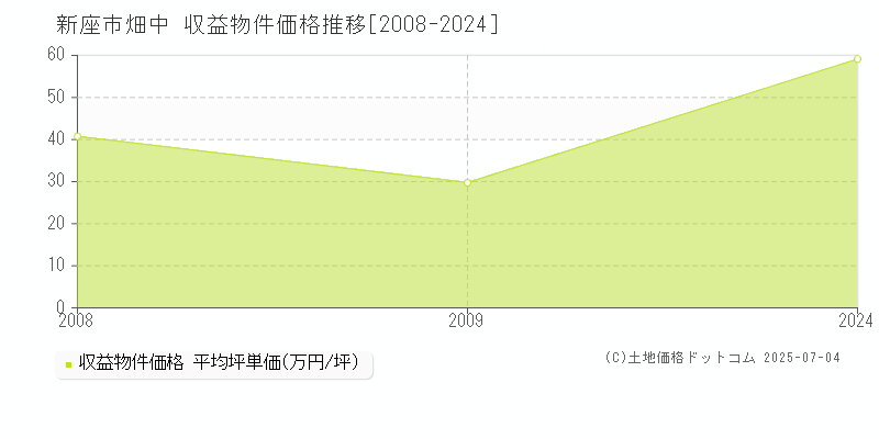 畑中(新座市)の収益物件価格推移グラフ(坪単価)[2008-2024年]