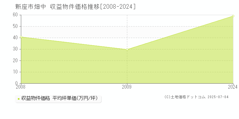 新座市畑中のアパート価格推移グラフ 