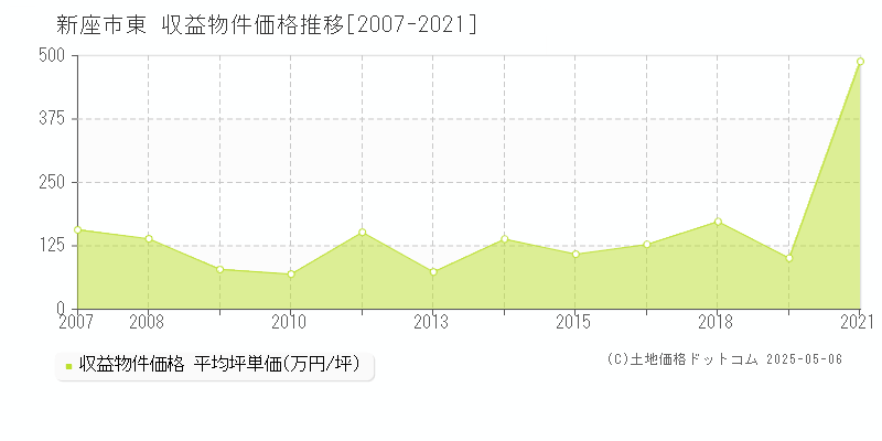 東(新座市)の収益物件価格推移グラフ(坪単価)[2007-2021年]