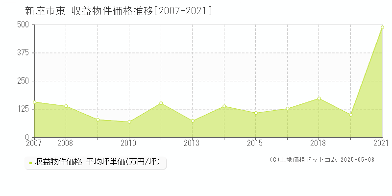 新座市東のアパート価格推移グラフ 