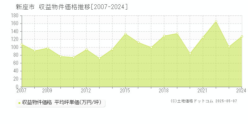 新座市(埼玉県)の収益物件価格推移グラフ(坪単価)[2007-2024年]