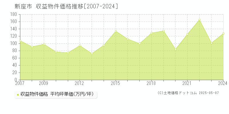 新座市のアパート価格推移グラフ 