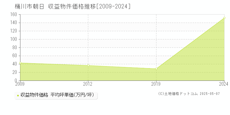 朝日(桶川市)の収益物件価格推移グラフ(坪単価)[2009-2024年]