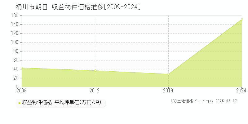 桶川市朝日のアパート価格推移グラフ 