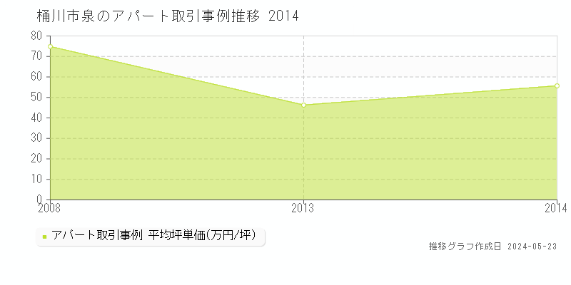 桶川市泉のアパート価格推移グラフ 