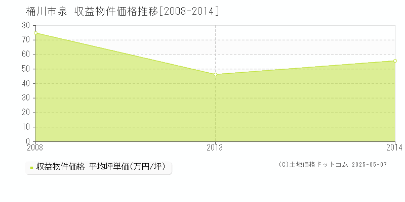 泉(桶川市)の収益物件価格推移グラフ(坪単価)[2008-2014年]