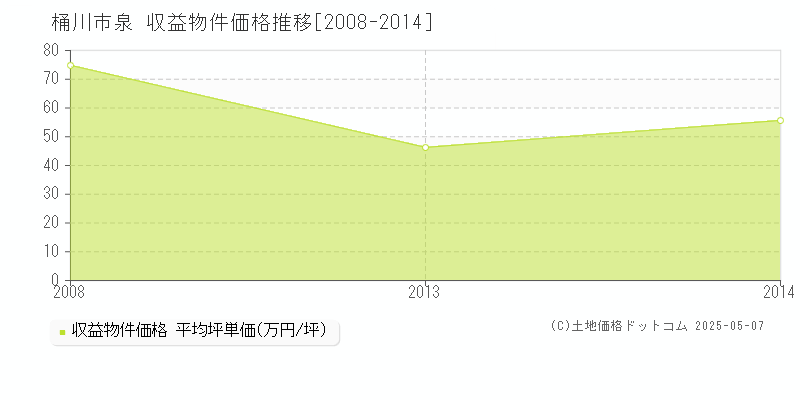 桶川市泉のアパート価格推移グラフ 