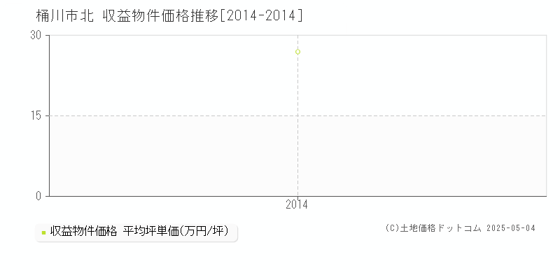 桶川市北のアパート価格推移グラフ 