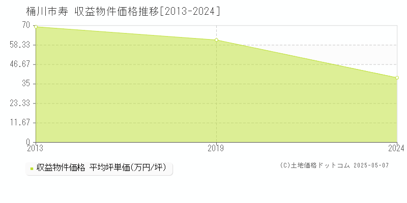 寿(桶川市)の収益物件価格推移グラフ(坪単価)[2013-2024年]