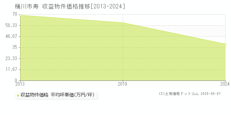 桶川市寿の収益物件取引事例推移グラフ 