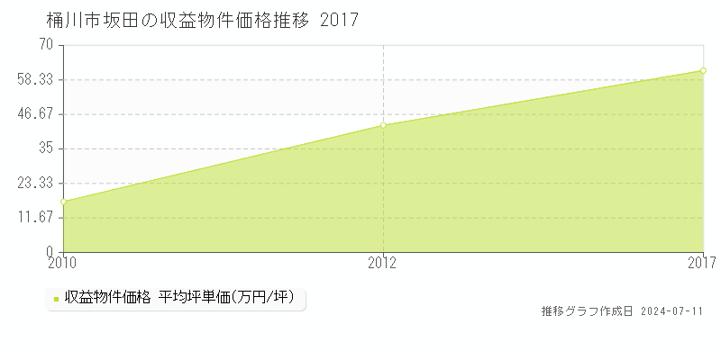 桶川市坂田のアパート取引価格推移グラフ 