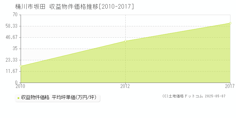 桶川市坂田のアパート取引価格推移グラフ 