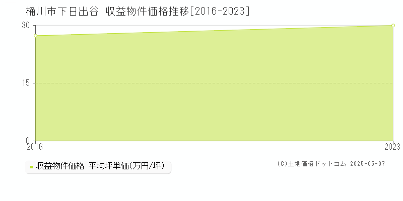 下日出谷(桶川市)の収益物件価格推移グラフ(坪単価)[2016-2023年]