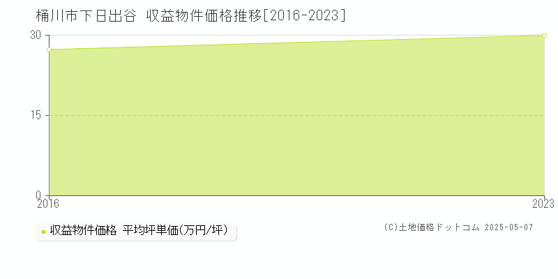 桶川市下日出谷の収益物件取引事例推移グラフ 