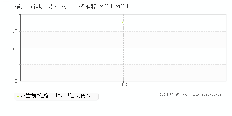 桶川市神明のアパート価格推移グラフ 