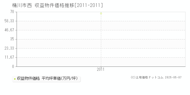 西(桶川市)の収益物件価格推移グラフ(坪単価)[2011-2011年]