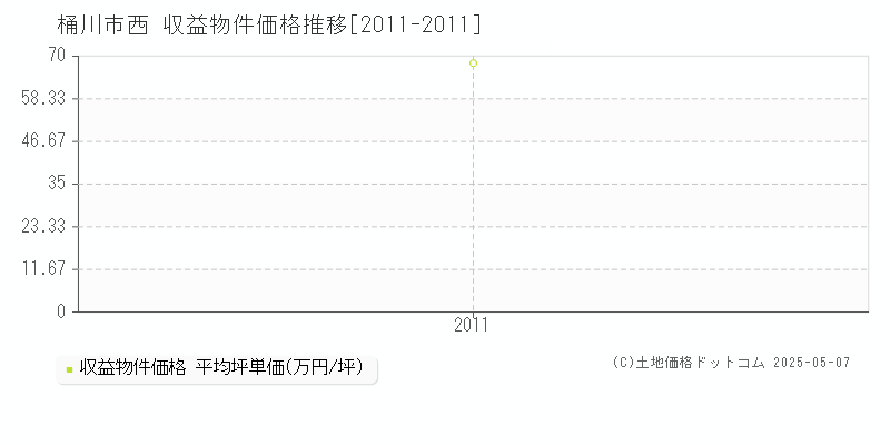 桶川市西のアパート価格推移グラフ 