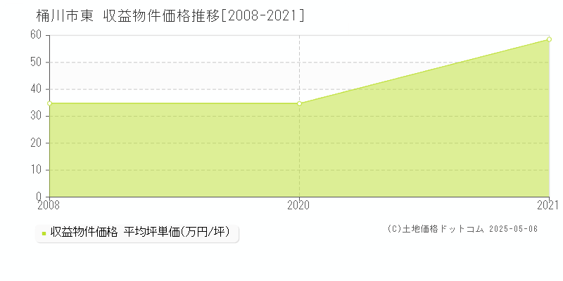 東(桶川市)の収益物件価格推移グラフ(坪単価)[2008-2021年]
