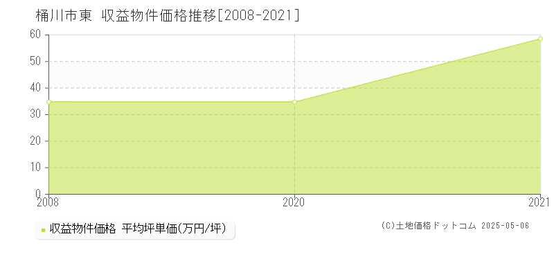 桶川市東の収益物件取引事例推移グラフ 