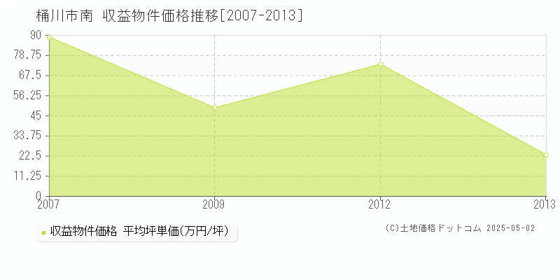 南(桶川市)の収益物件価格推移グラフ(坪単価)[2007-2013年]