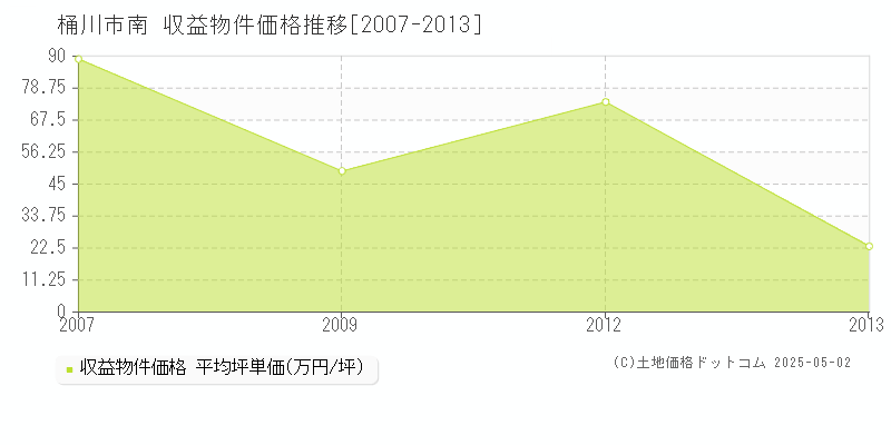 桶川市南のアパート価格推移グラフ 