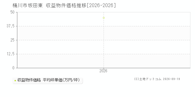 桶川市坂田東の収益物件価格推移グラフ(坪単価)[2026-2026年]