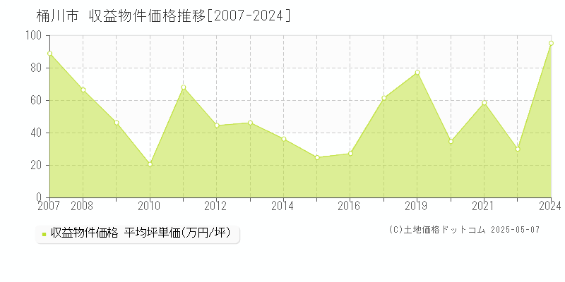 桶川市(埼玉県)の収益物件価格推移グラフ(坪単価)[2007-2024年]