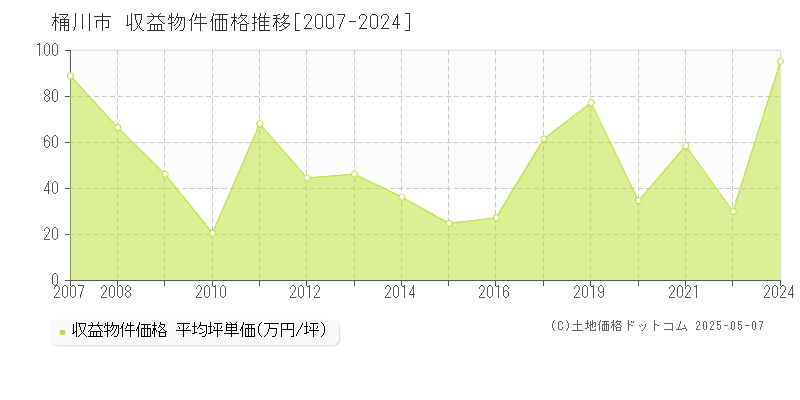 桶川市のアパート取引事例推移グラフ 