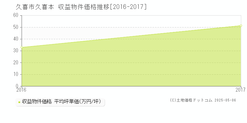 久喜市久喜本の収益物件取引事例推移グラフ 