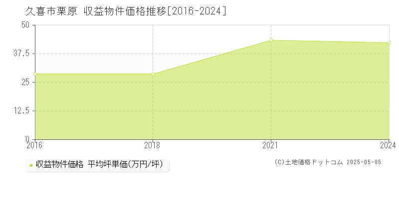 栗原(久喜市)の収益物件価格推移グラフ(坪単価)[2016-2024年]