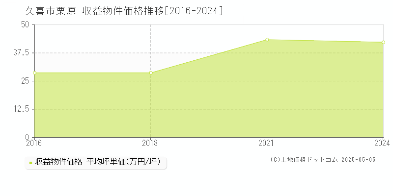 久喜市栗原の収益物件取引事例推移グラフ 