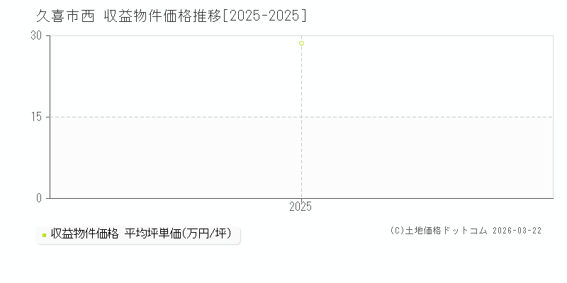 西(久喜市)の収益物件価格推移グラフ(坪単価)[2025-2025年]