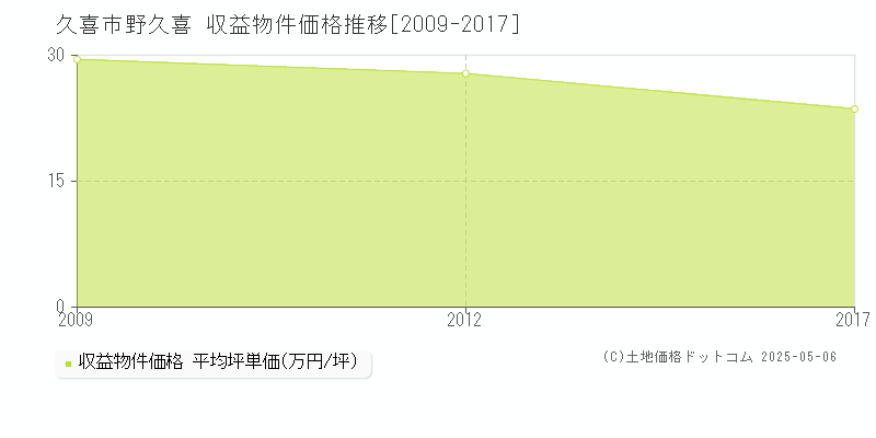 野久喜(久喜市)の収益物件価格推移グラフ(坪単価)[2009-2017年]
