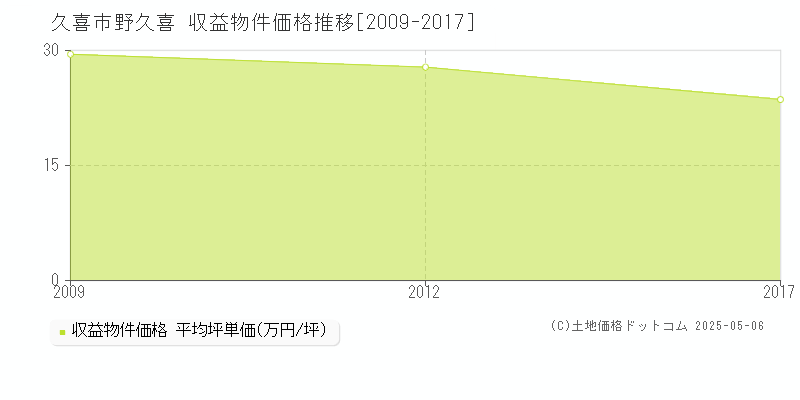 久喜市野久喜のアパート価格推移グラフ 