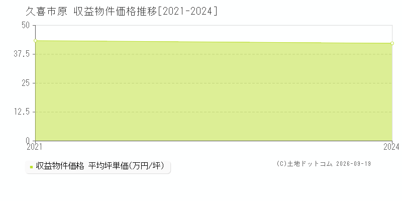 久喜市原の収益物件価格推移グラフ(坪単価)[2021-2024年]