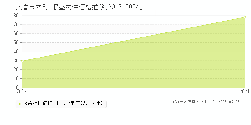 本町(久喜市)の収益物件価格推移グラフ(坪単価)[2017-2024年]