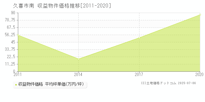 久喜市南の収益物件取引事例推移グラフ 