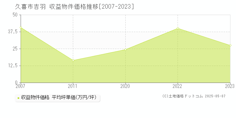 吉羽(久喜市)の収益物件価格推移グラフ(坪単価)[2007-2023年]