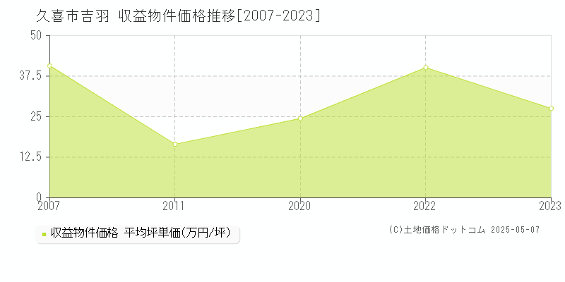 久喜市吉羽の収益物件取引事例推移グラフ 