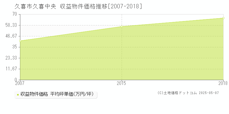 久喜中央(久喜市)の収益物件価格推移グラフ(坪単価)[2007-2018年]