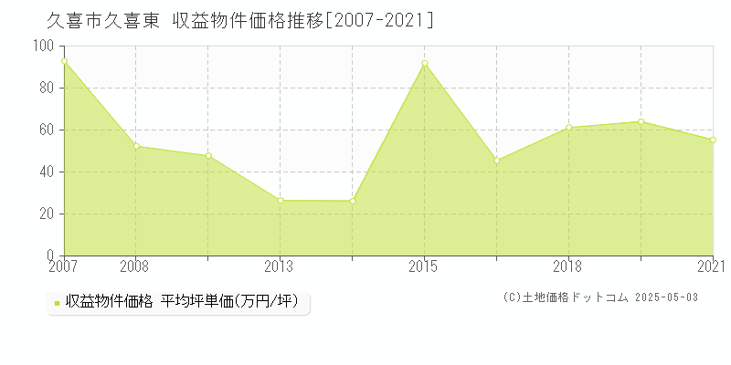 久喜東(久喜市)の収益物件価格推移グラフ(坪単価)[2007-2021年]