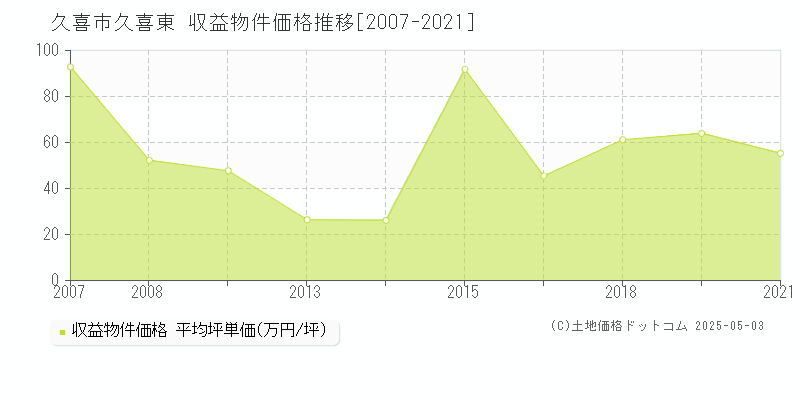 久喜市久喜東のアパート価格推移グラフ 