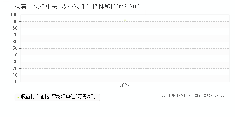 久喜市栗橋中央の収益物件取引事例推移グラフ 